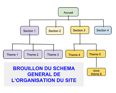 Schéma général de l'organisation d'un site internet