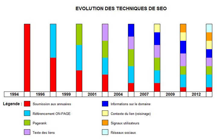 Evolution des techniques de SEO