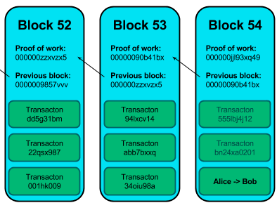 La technologie Blockchain a le vent en poupe