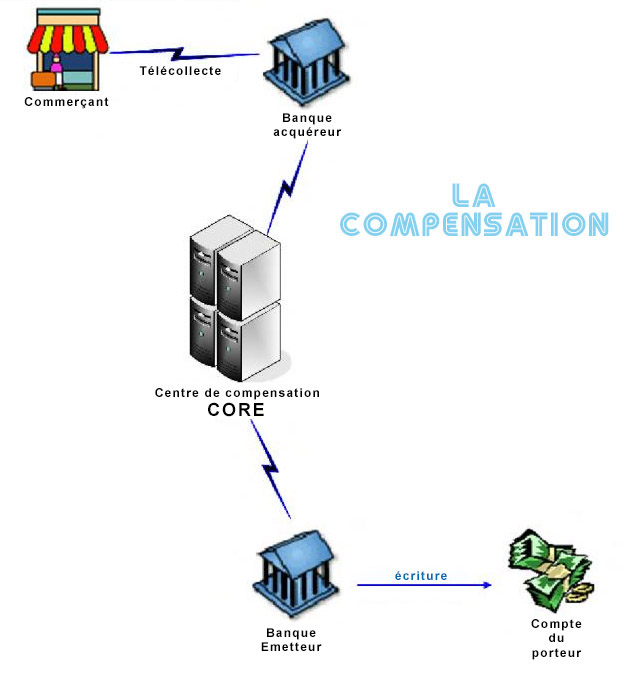 L'aller-compensation monétique