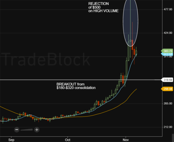 Cours du Bitcoin depuis septembre 2015