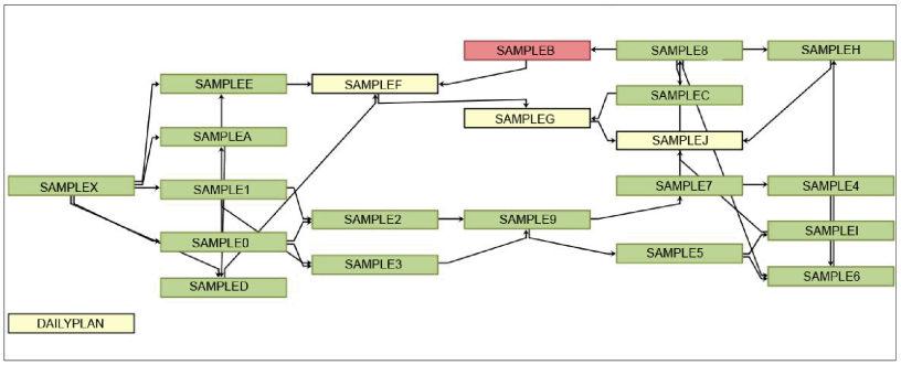 Diagramme des dépendances entre les JOBs