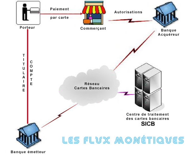 Les flux monétique