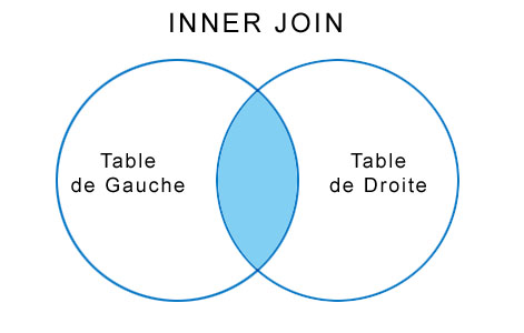 Jointure SQL Inner Join