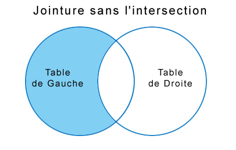 Jointure SQL sans l'intersection des deux tables