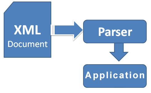 Principe d'un parseur XML