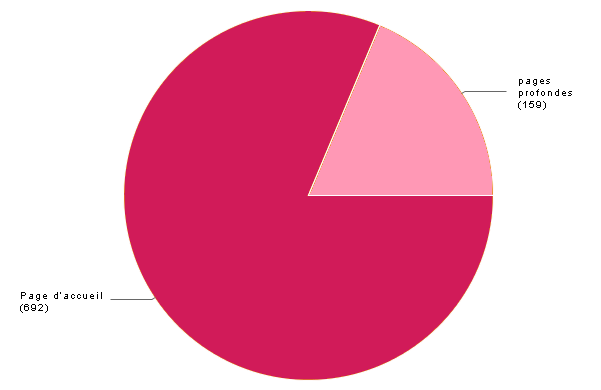 rapport de liens vers la page d'accueil contre les liens vers les pages profondes