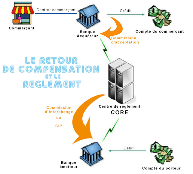 Le retour-compensation monétique