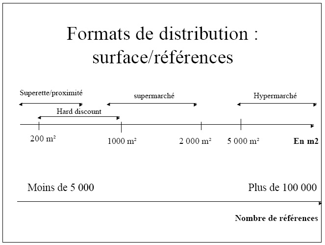 surfaces de vente distribution